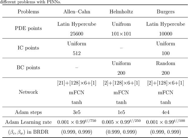 Figure 4 for Self-adaptive weights based on balanced residual decay rate for physics-informed neural networks and deep operator networks