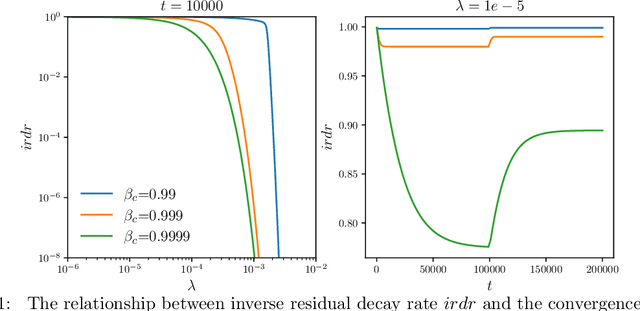 Figure 1 for Self-adaptive weights based on balanced residual decay rate for physics-informed neural networks and deep operator networks