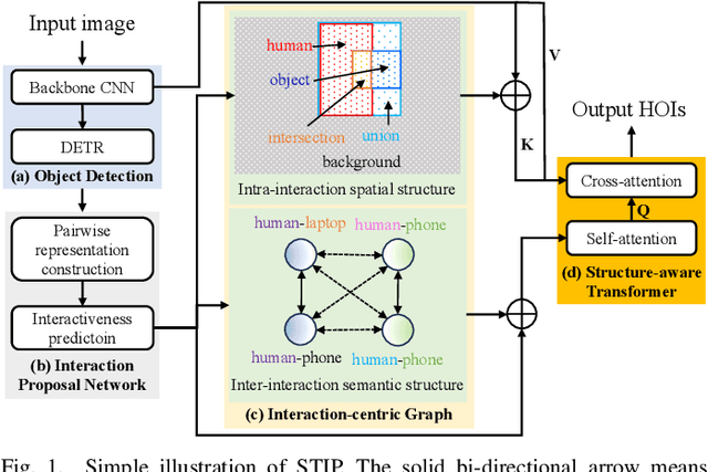 Figure 1 for Geometric Features Enhanced Human-Object Interaction Detection