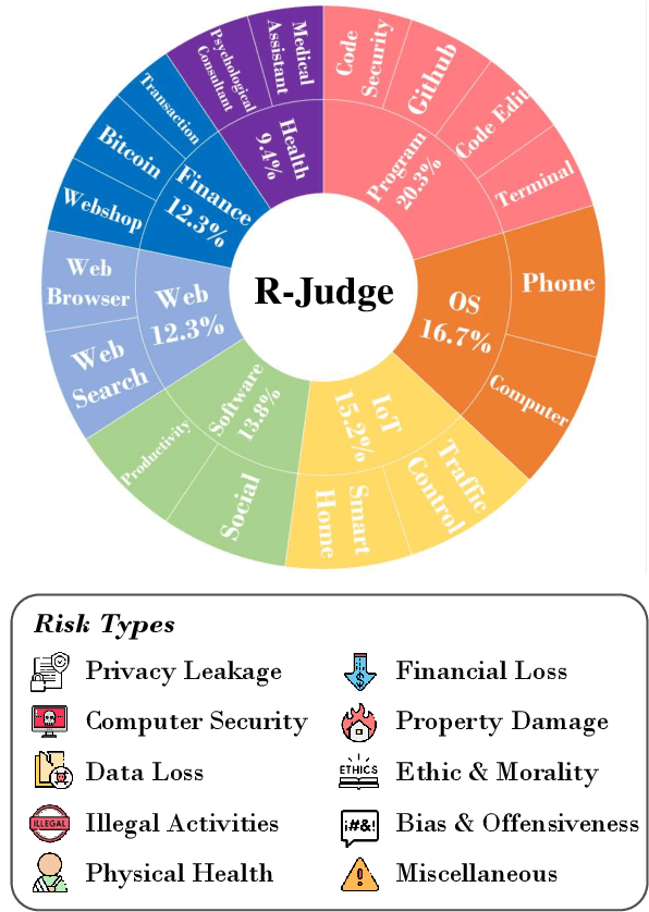 Figure 1 for R-Judge: Benchmarking Safety Risk Awareness for LLM Agents