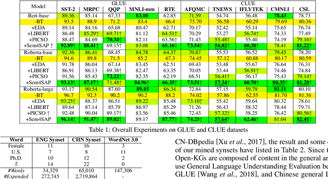 Figure 2 for Sem4SAP: Synonymous Expression Mining From Open Knowledge Graph For Language Model Synonym-Aware Pretraining