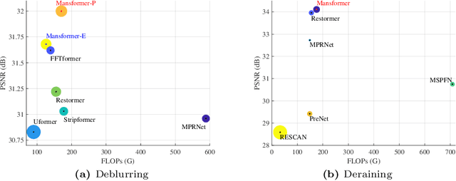 Figure 1 for Mansformer: Efficient Transformer of Mixed Attention for Image Deblurring and Beyond