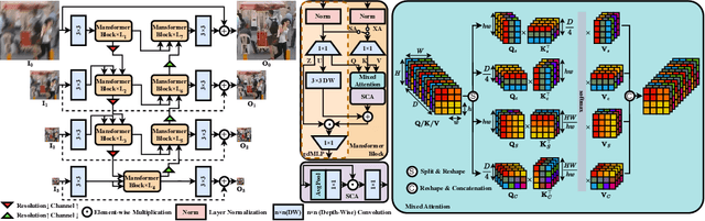 Figure 4 for Mansformer: Efficient Transformer of Mixed Attention for Image Deblurring and Beyond