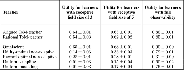 Figure 2 for Utility-based Adaptive Teaching Strategies using Bayesian Theory of Mind