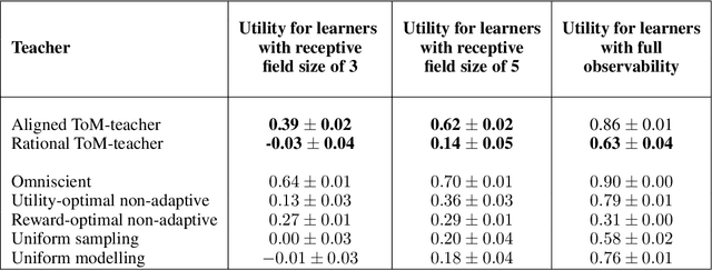 Figure 4 for Utility-based Adaptive Teaching Strategies using Bayesian Theory of Mind