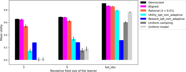 Figure 3 for Utility-based Adaptive Teaching Strategies using Bayesian Theory of Mind