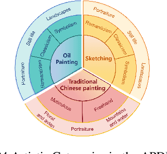 Figure 3 for Paintings and Drawings Aesthetics Assessment with Rich Attributes for Various Artistic Categories