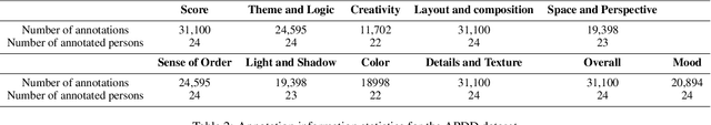 Figure 4 for Paintings and Drawings Aesthetics Assessment with Rich Attributes for Various Artistic Categories