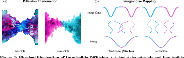 Figure 2 for Immiscible Diffusion: Accelerating Diffusion Training with Noise Assignment