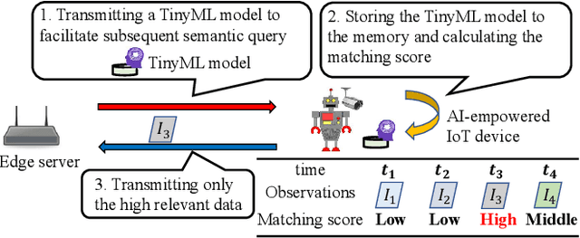 Figure 1 for Energy-efficient Wireless Image Retrieval for IoT Devices by Transmitting a TinyML Model