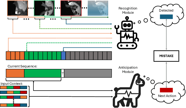 Figure 1 for PREGO: online mistake detection in PRocedural EGOcentric videos