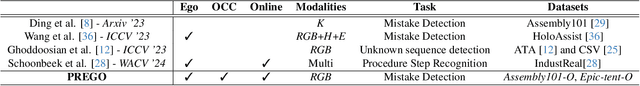 Figure 2 for PREGO: online mistake detection in PRocedural EGOcentric videos
