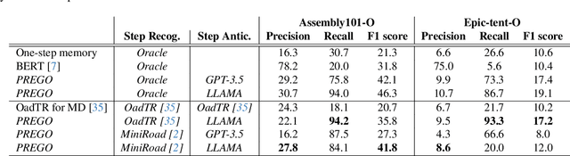 Figure 4 for PREGO: online mistake detection in PRocedural EGOcentric videos