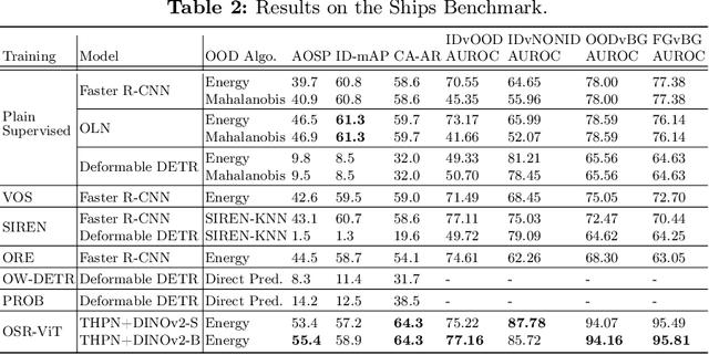 Figure 4 for OSR-ViT: A Simple and Modular Framework for Open-Set Object Detection and Discovery