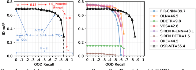 Figure 3 for OSR-ViT: A Simple and Modular Framework for Open-Set Object Detection and Discovery