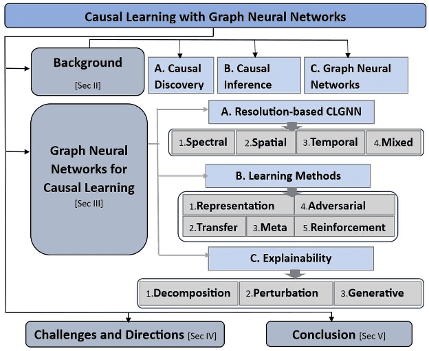 Figure 1 for Exploring Causal Learning through Graph Neural Networks: An In-depth Review