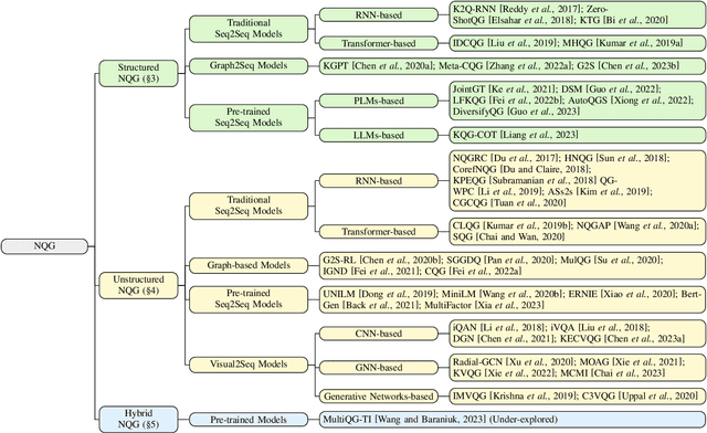 Figure 1 for A Survey on Neural Question Generation: Methods, Applications, and Prospects