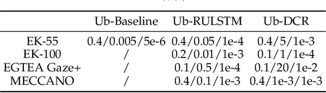 Figure 2 for Uncertainty-boosted Robust Video Activity Anticipation