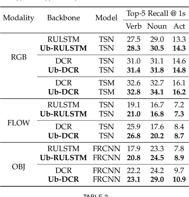 Figure 4 for Uncertainty-boosted Robust Video Activity Anticipation