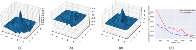 Figure 3 for Provable Data Subset Selection For Efficient Neural Network Training