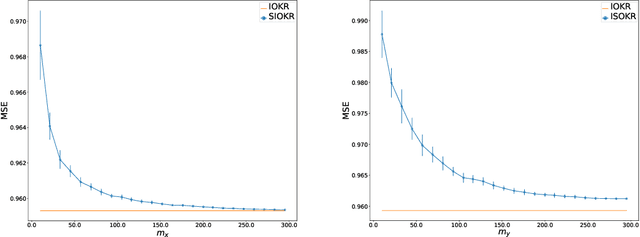 Figure 4 for Sketch In, Sketch Out: Accelerating both Learning and Inference for Structured Prediction with Kernels