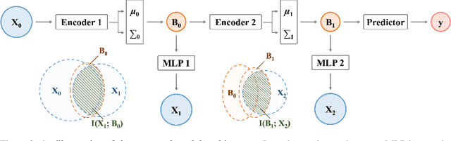 Figure 3 for Neuro-Inspired Hierarchical Multimodal Learning