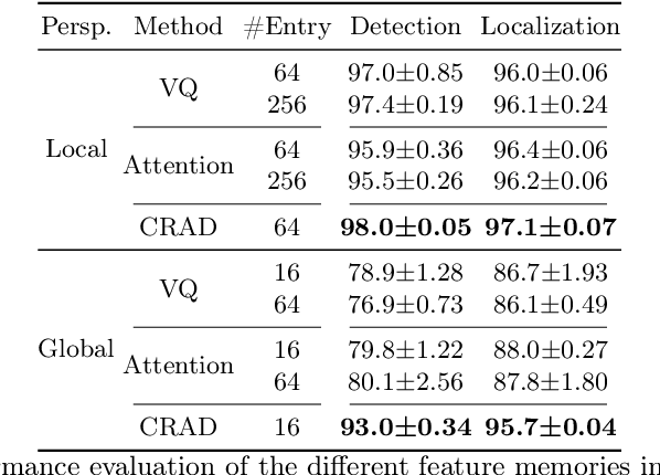 Figure 2 for Continuous Memory Representation for Anomaly Detection