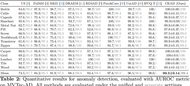 Figure 4 for Continuous Memory Representation for Anomaly Detection