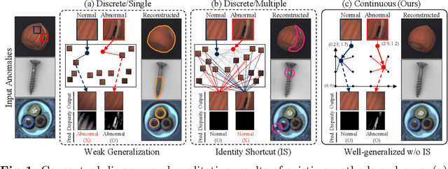 Figure 1 for Continuous Memory Representation for Anomaly Detection