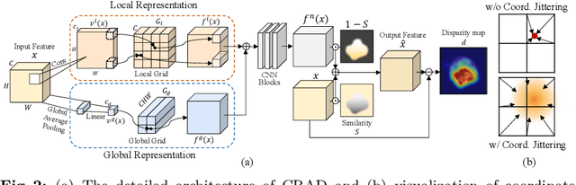 Figure 3 for Continuous Memory Representation for Anomaly Detection