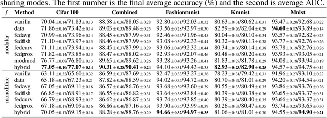 Figure 4 for Distributed Continual Learning