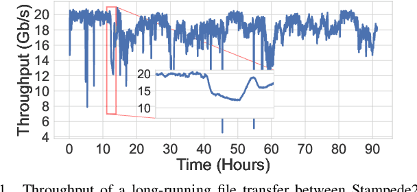 Figure 1 for Demystifying the Performance of Data Transfers in High-Performance Research Networks