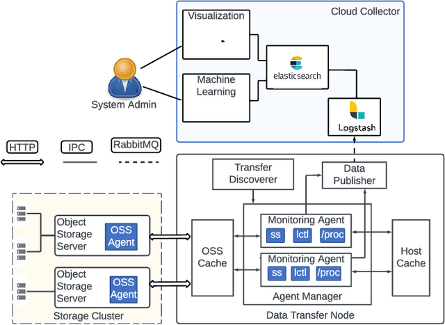 Figure 3 for Demystifying the Performance of Data Transfers in High-Performance Research Networks