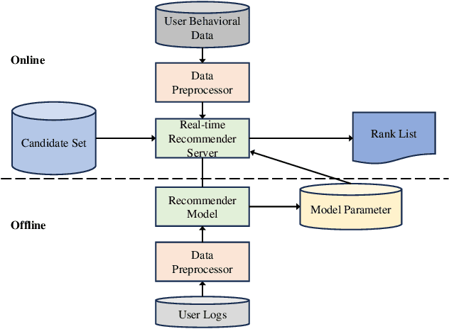 Figure 4 for Modeling Multi-aspect Preferences and Intents for Multi-behavioral Sequential Recommendation