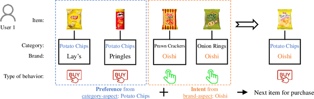 Figure 1 for Modeling Multi-aspect Preferences and Intents for Multi-behavioral Sequential Recommendation