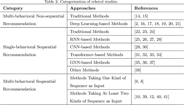 Figure 3 for Modeling Multi-aspect Preferences and Intents for Multi-behavioral Sequential Recommendation