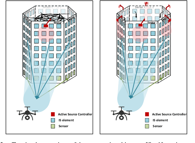 Figure 2 for Full-Space Wireless Sensing Enabled by Multi-Sector Intelligent Surfaces