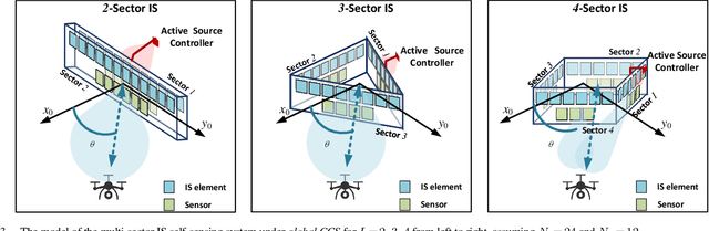 Figure 3 for Full-Space Wireless Sensing Enabled by Multi-Sector Intelligent Surfaces
