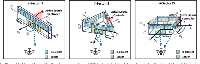 Figure 4 for Full-Space Wireless Sensing Enabled by Multi-Sector Intelligent Surfaces