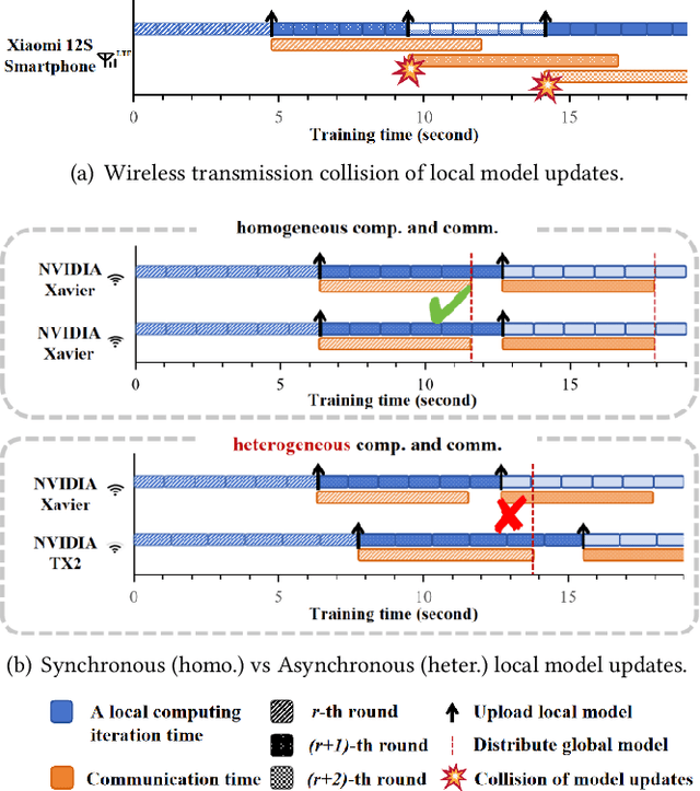 Figure 1 for FedEx: Expediting Federated Learning over Heterogeneous Mobile Devices by Overlapping and Participant Selection