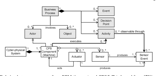 Figure 1 for From Internet of Things Data to Business Processes: Challenges and a Framework