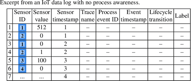 Figure 2 for From Internet of Things Data to Business Processes: Challenges and a Framework