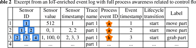 Figure 4 for From Internet of Things Data to Business Processes: Challenges and a Framework