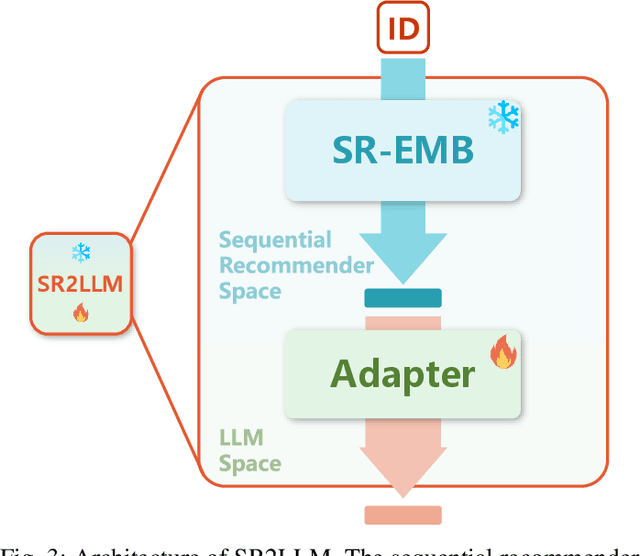 Figure 3 for LLaRA: Aligning Large Language Models with Sequential Recommenders