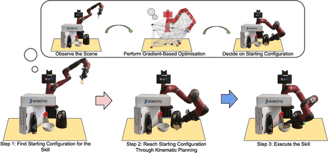 Figure 1 for Where To Start? Transferring Simple Skills to Complex Environments