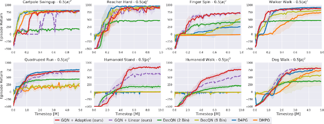 Figure 4 for Growing Q-Networks: Solving Continuous Control Tasks with Adaptive Control Resolution