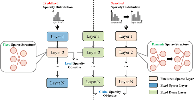 Figure 1 for UniPTS: A Unified Framework for Proficient Post-Training Sparsity