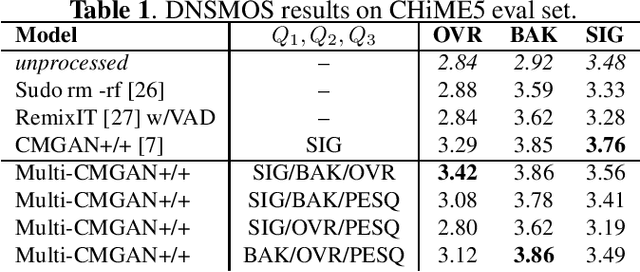 Figure 1 for Multi-CMGAN+/+: Leveraging Multi-Objective Speech Quality Metric Prediction for Speech Enhancement