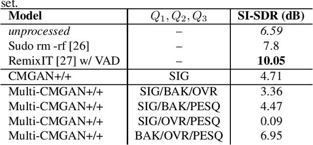 Figure 2 for Multi-CMGAN+/+: Leveraging Multi-Objective Speech Quality Metric Prediction for Speech Enhancement