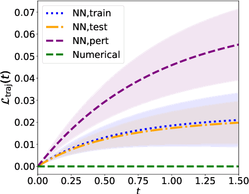 Figure 1 for Universality of neural dynamics on complex networks